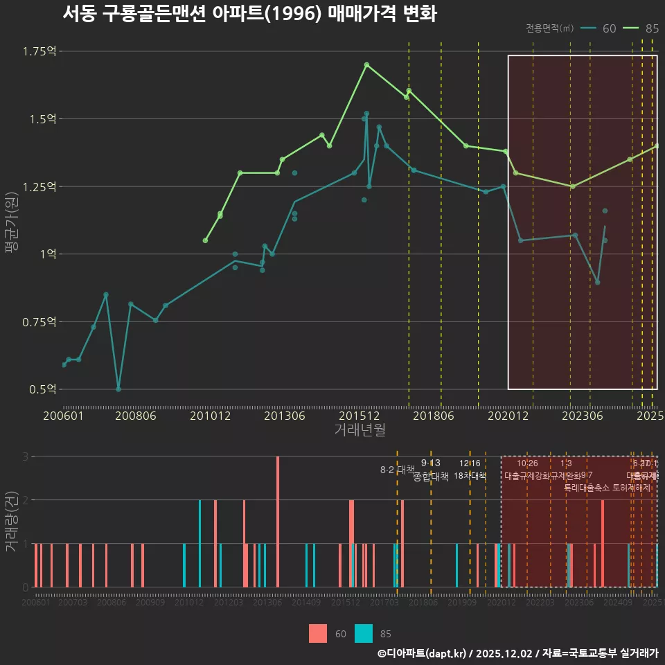 서동 구룡골든맨션 아파트(1996) 매매가격 변화