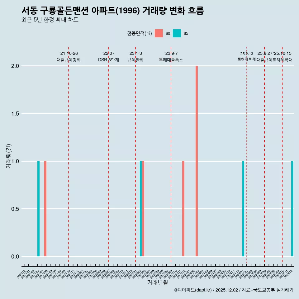 서동 구룡골든맨션 아파트(1996) 거래량 변화 흐름