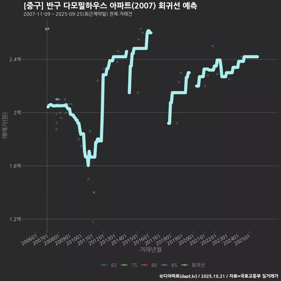 [중구] 반구 다모필하우스 아파트(2007) 회귀선 예측