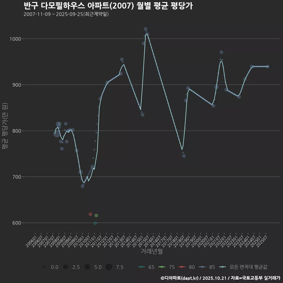 반구 다모필하우스 아파트(2007) 월별 평균 평당가