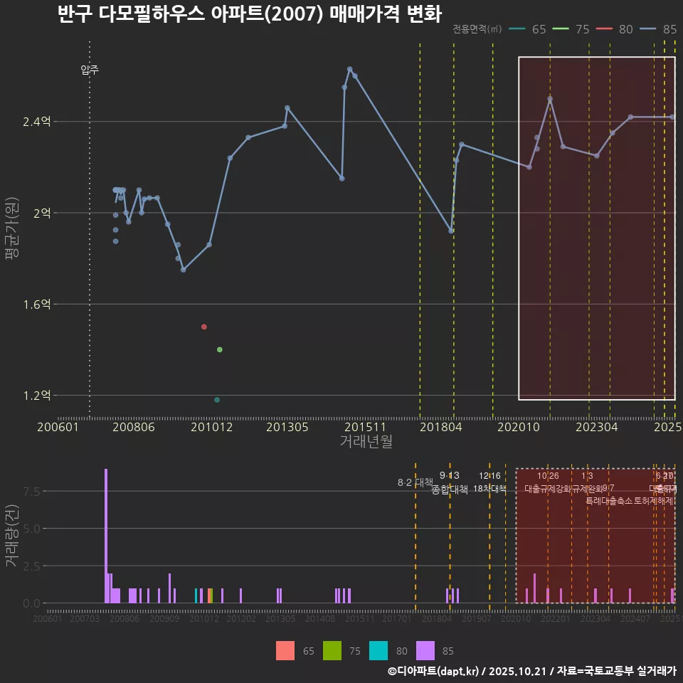 반구 다모필하우스 아파트(2007) 매매가격 변화