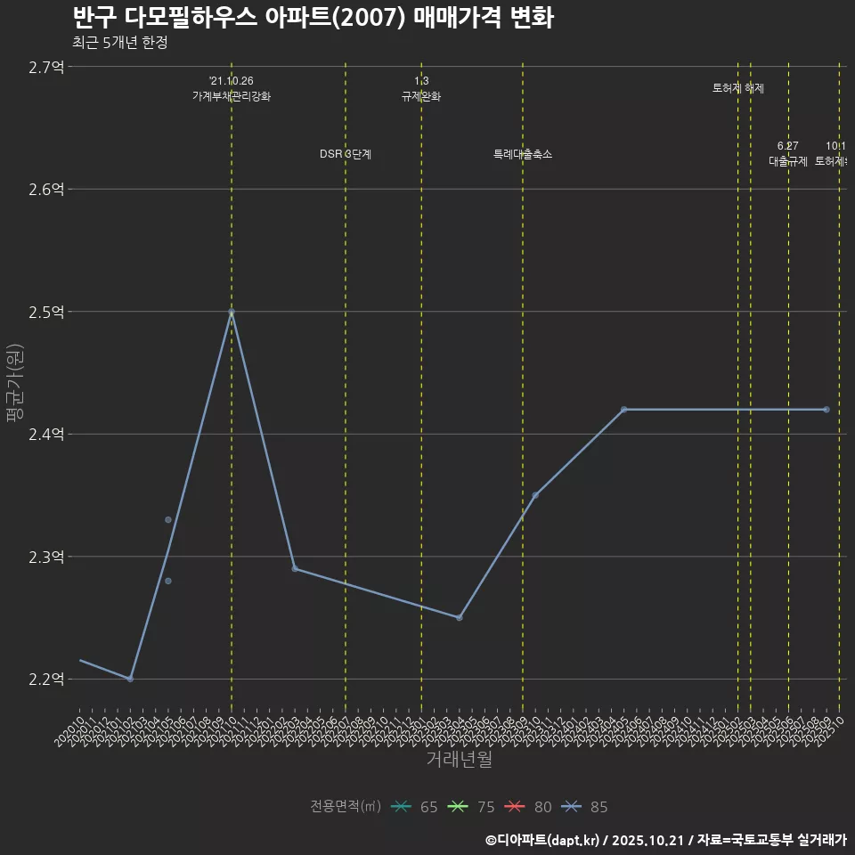 반구 다모필하우스 아파트(2007) 매매가격 변화