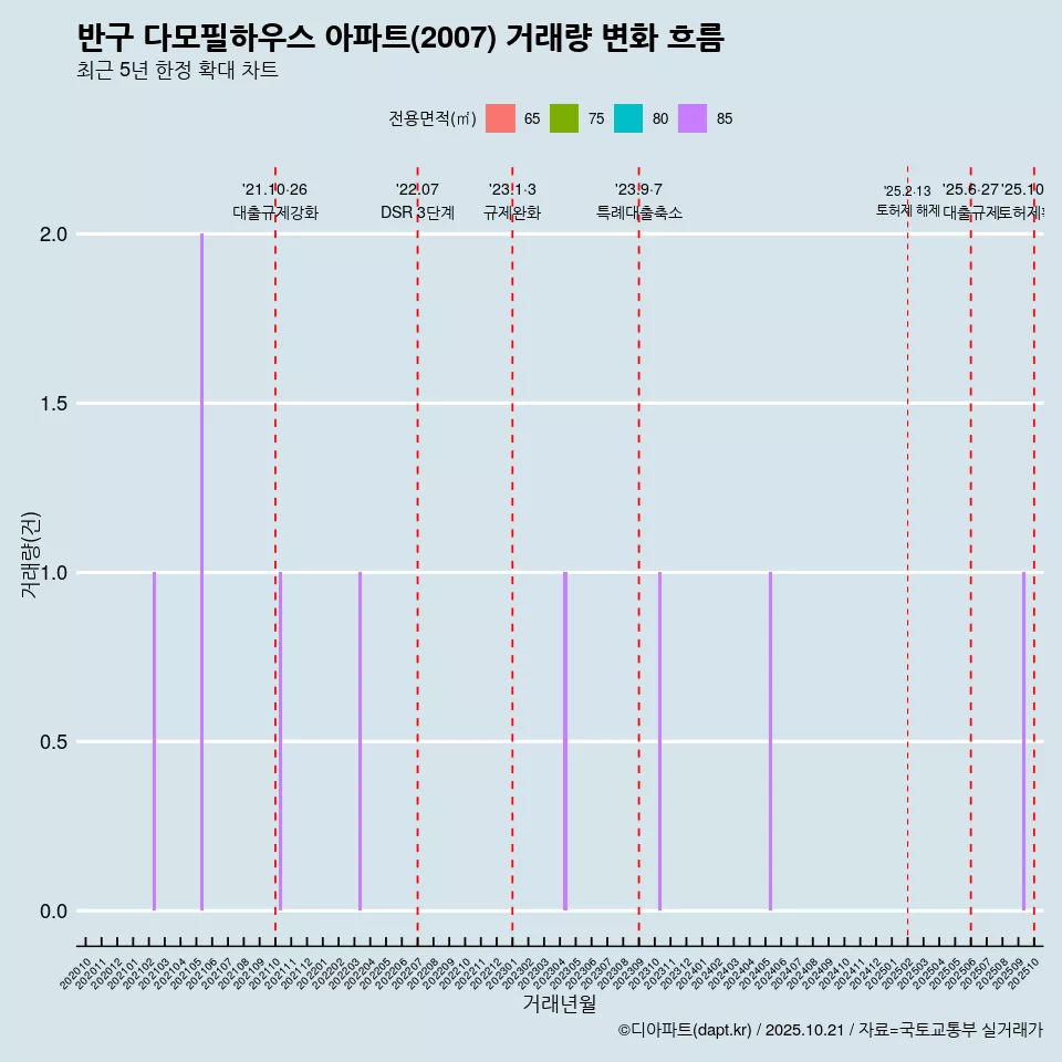 반구 다모필하우스 아파트(2007) 거래량 변화 흐름