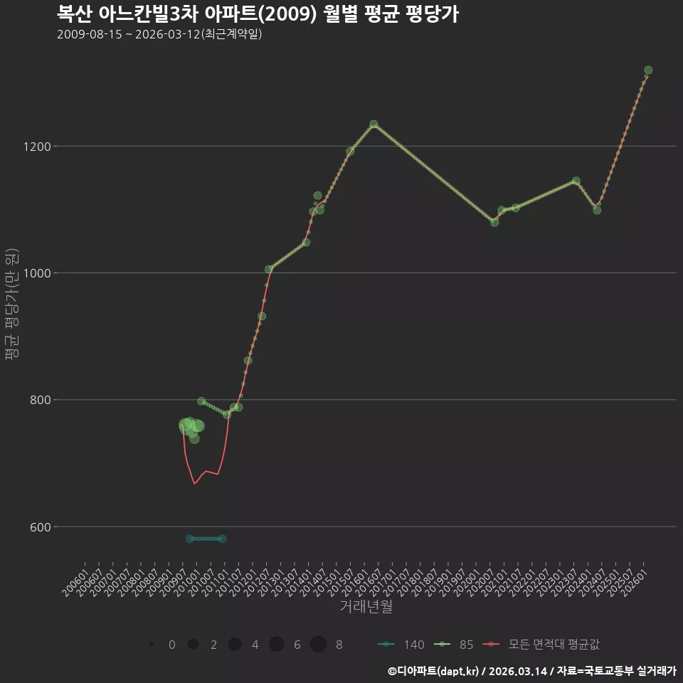 복산 아느칸빌3차 아파트(2009) 월별 평균 평당가