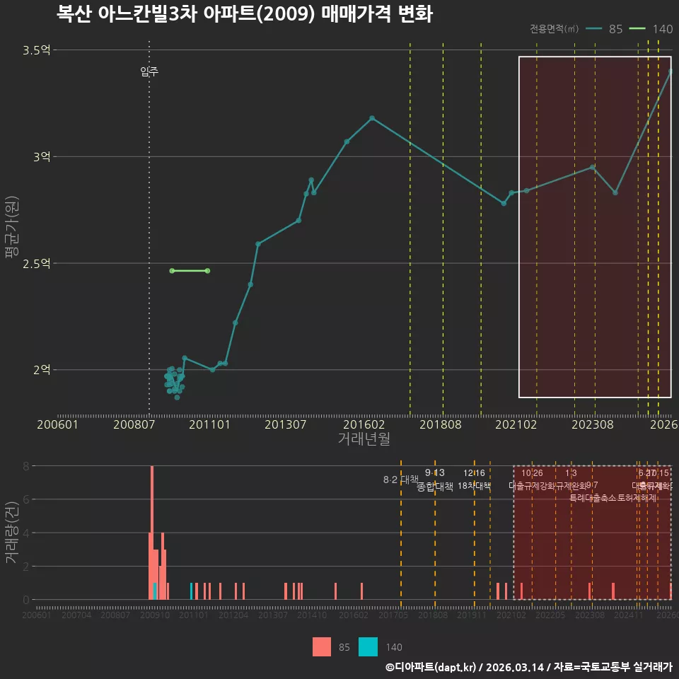 복산 아느칸빌3차 아파트(2009) 매매가격 변화