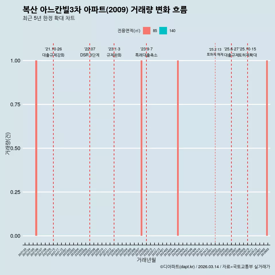복산 아느칸빌3차 아파트(2009) 거래량 변화 흐름