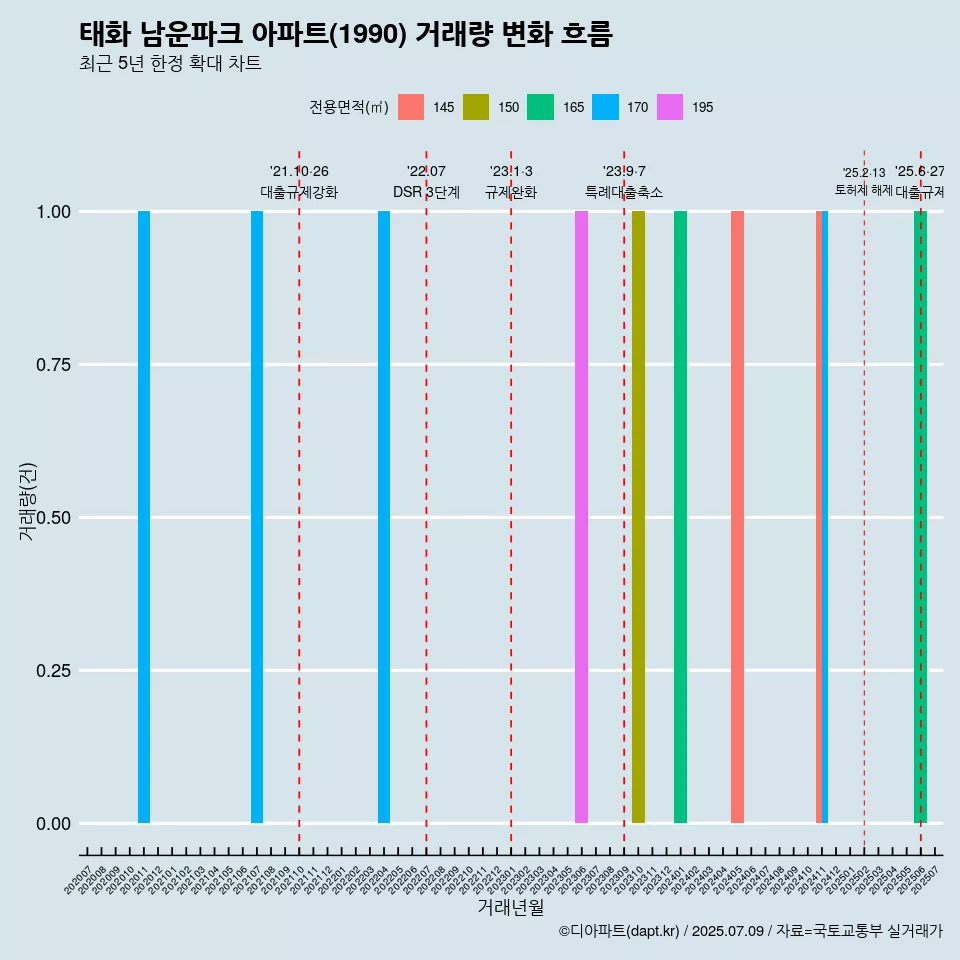 태화 남운파크 아파트(1990) 거래량 변화 흐름