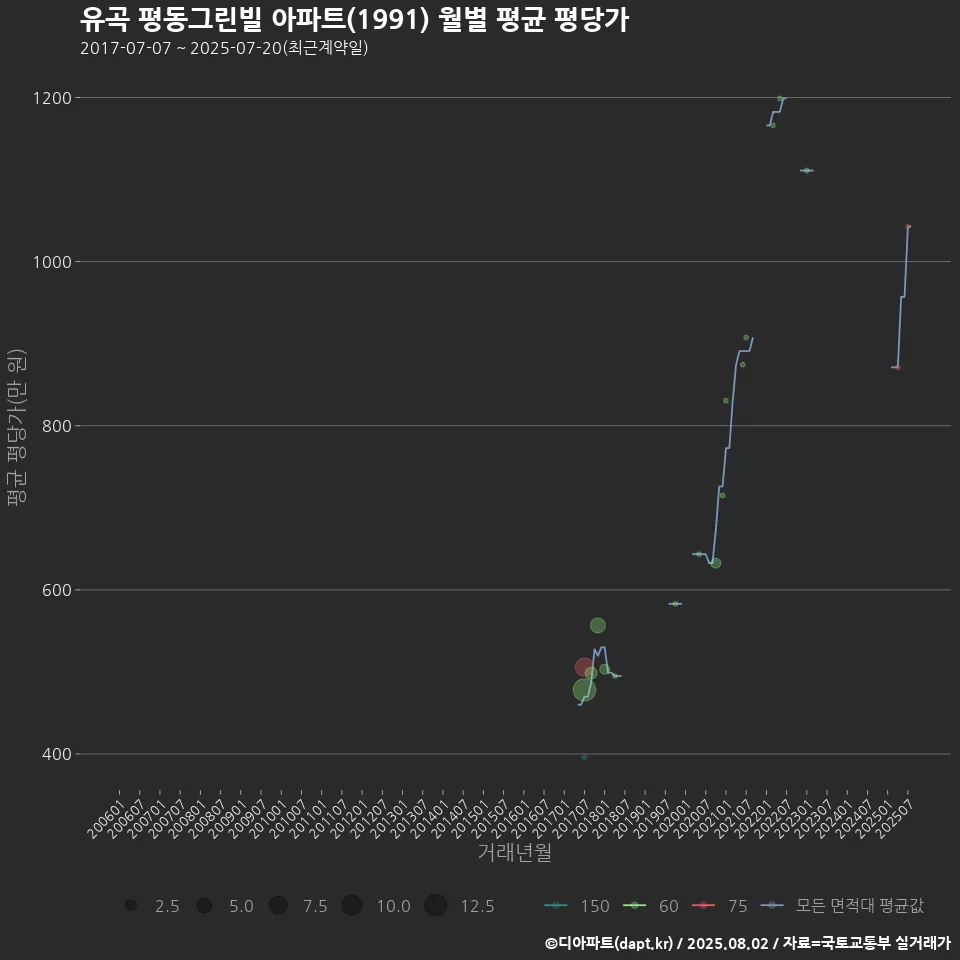 유곡 평동그린빌 아파트(1991) 월별 평균 평당가