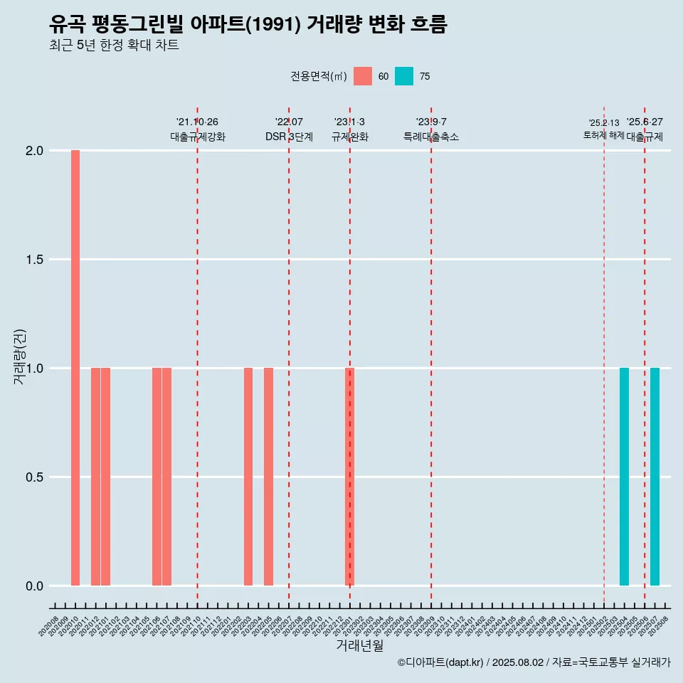유곡 평동그린빌 아파트(1991) 거래량 변화 흐름