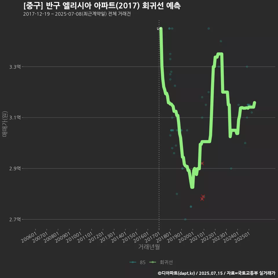 [중구] 반구 엘리시아 아파트(2017) 회귀선 예측