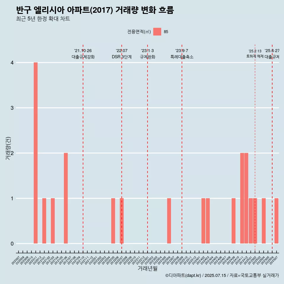 반구 엘리시아 아파트(2017) 거래량 변화 흐름