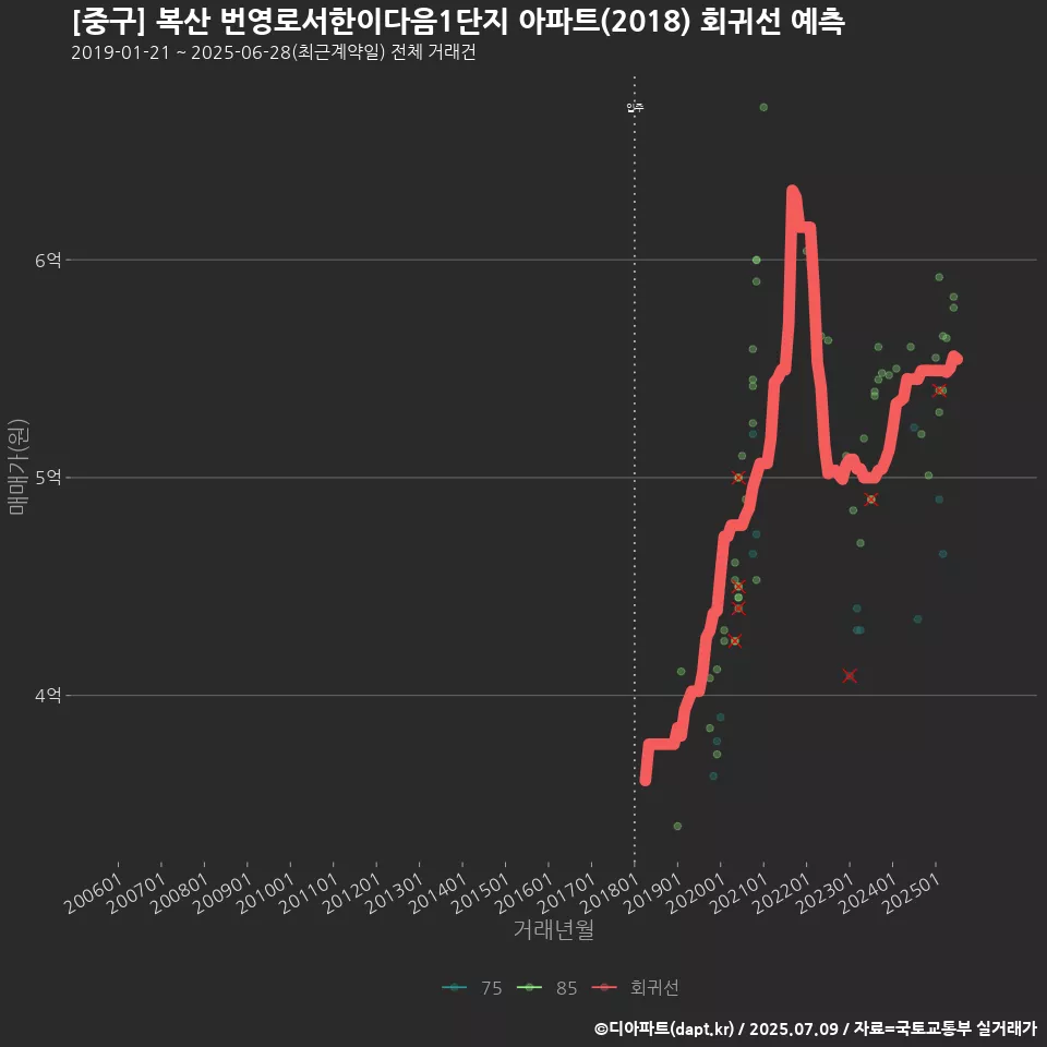 [중구] 복산 번영로서한이다음1단지 아파트(2018) 회귀선 예측