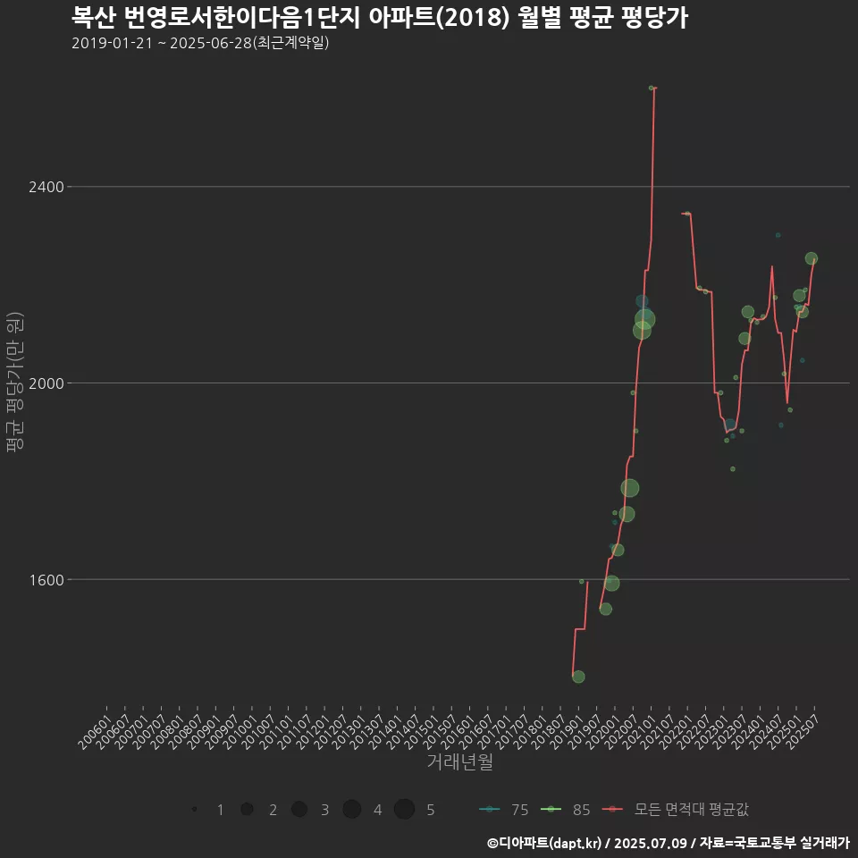 복산 번영로서한이다음1단지 아파트(2018) 월별 평균 평당가