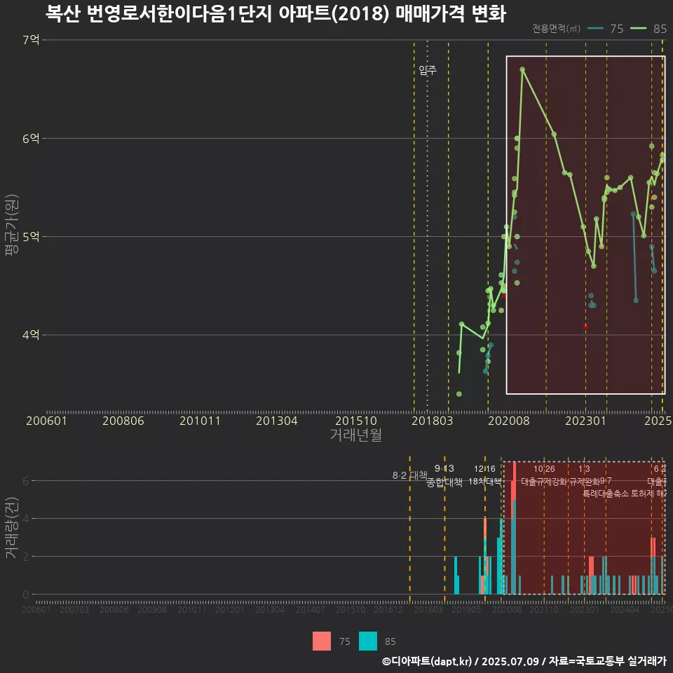 복산 번영로서한이다음1단지 아파트(2018) 매매가격 변화