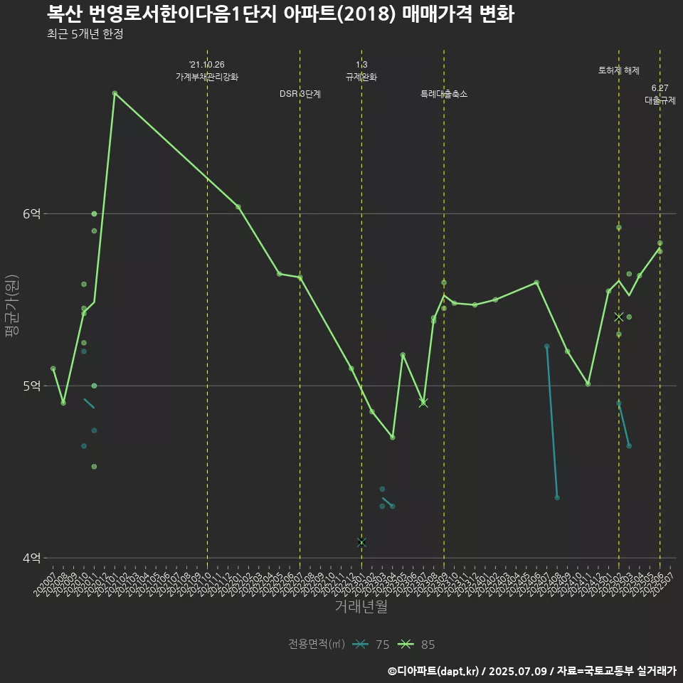복산 번영로서한이다음1단지 아파트(2018) 매매가격 변화