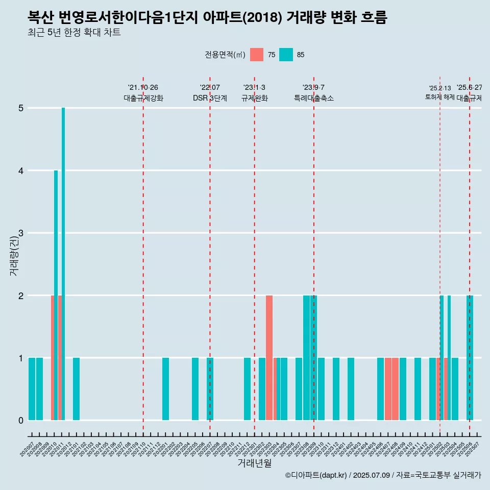 복산 번영로서한이다음1단지 아파트(2018) 거래량 변화 흐름