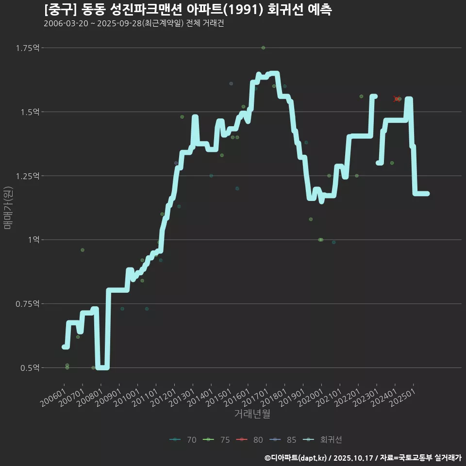 [중구] 동동 성진파크맨션 아파트(1991) 회귀선 예측