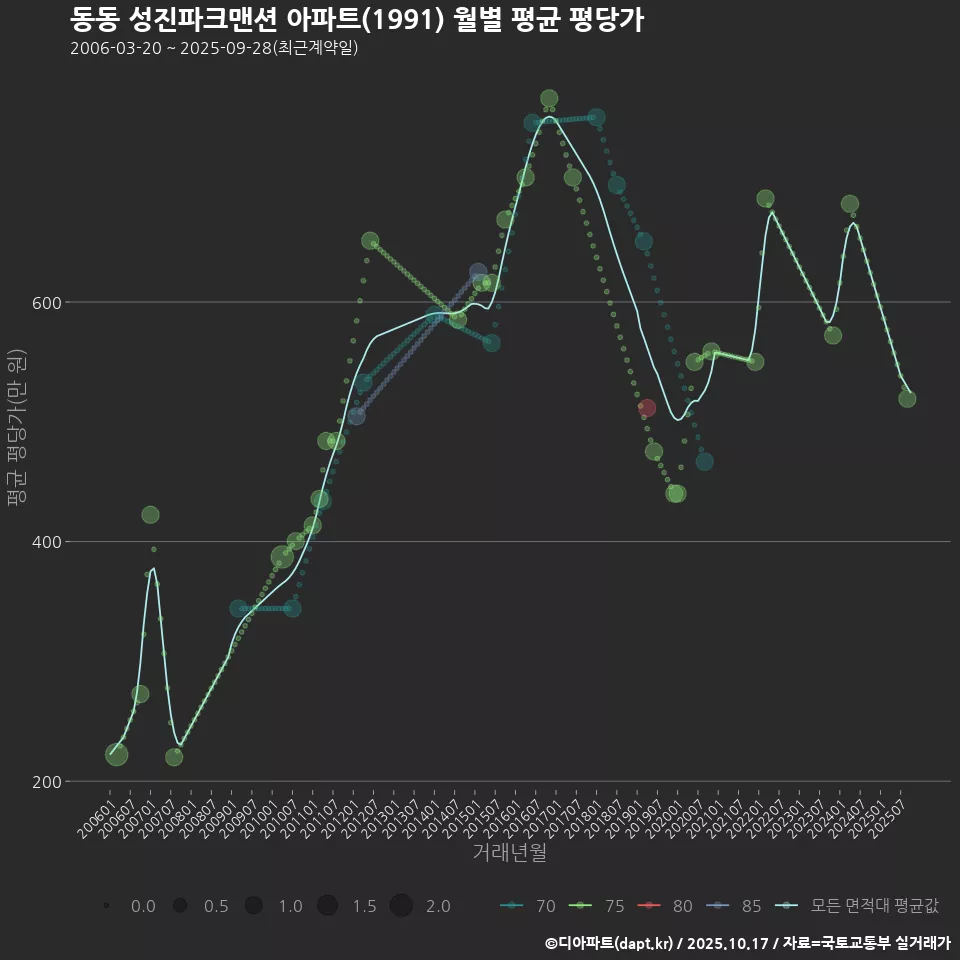 동동 성진파크맨션 아파트(1991) 월별 평균 평당가