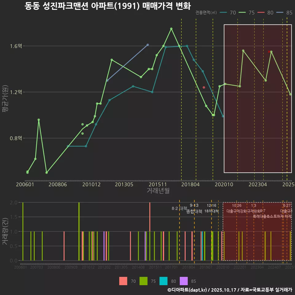동동 성진파크맨션 아파트(1991) 매매가격 변화