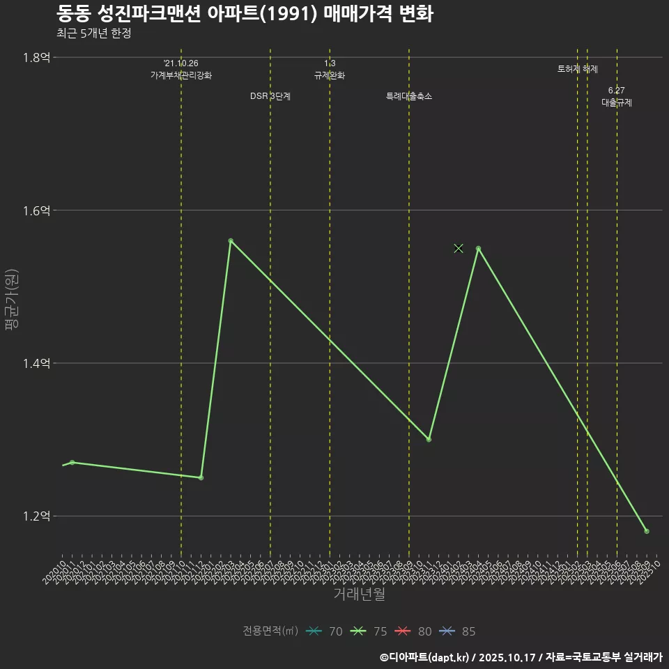 동동 성진파크맨션 아파트(1991) 매매가격 변화