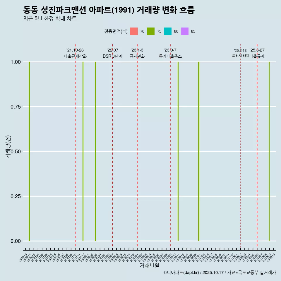 동동 성진파크맨션 아파트(1991) 거래량 변화 흐름