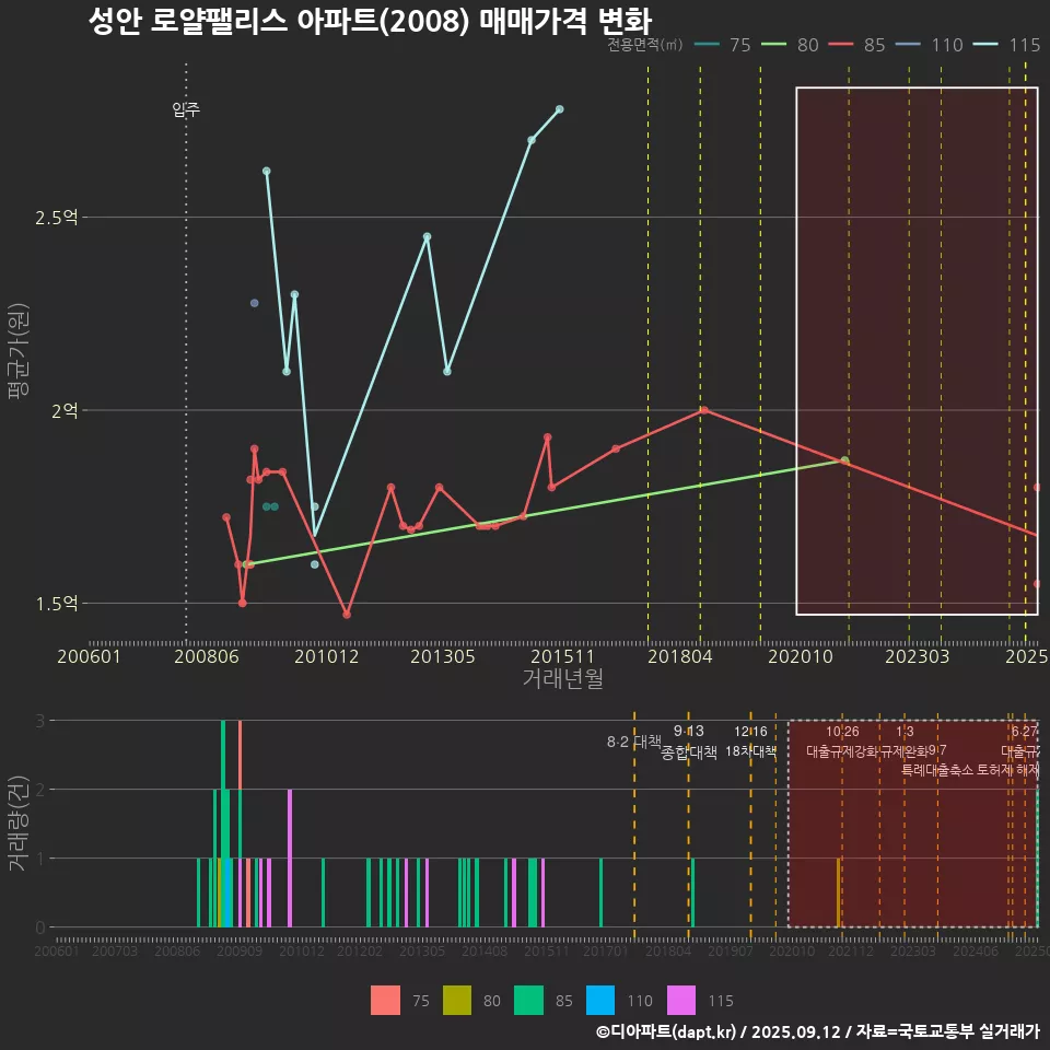 성안 로얄팰리스 아파트(2008) 매매가격 변화