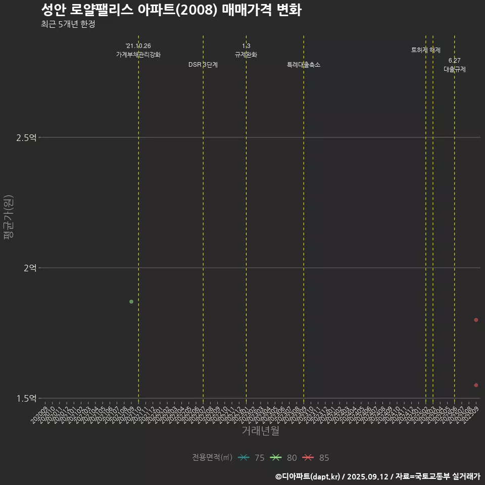 성안 로얄팰리스 아파트(2008) 매매가격 변화