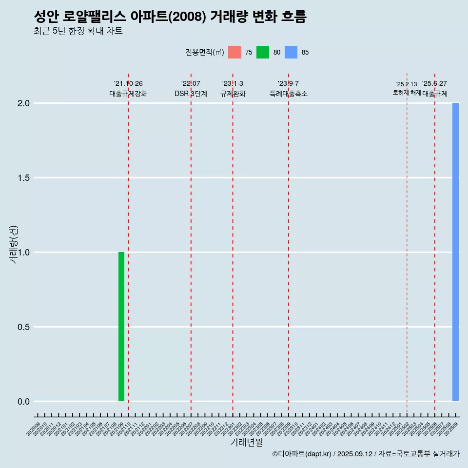 성안 로얄팰리스 아파트(2008) 거래량 변화 흐름