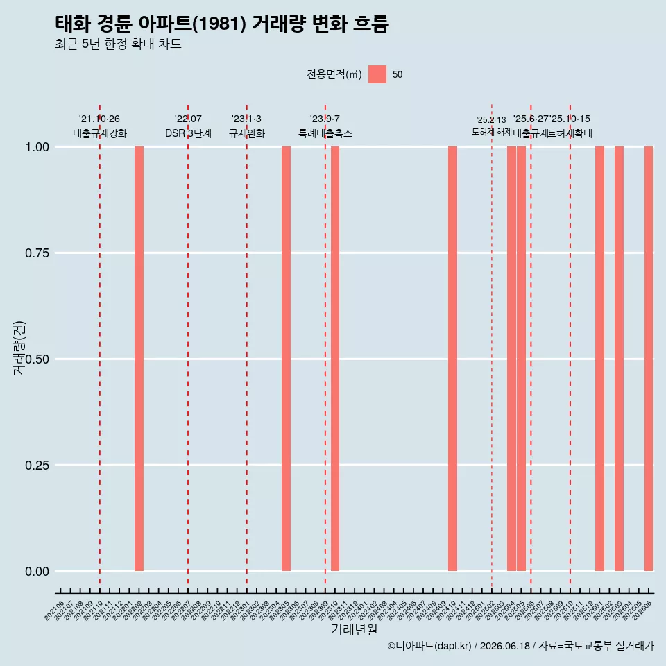 태화 경륜 아파트(1981) 거래량 변화 흐름
