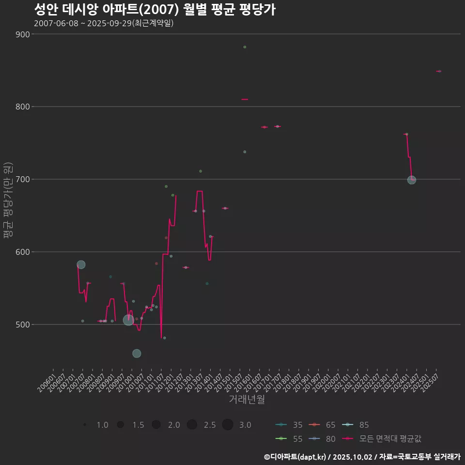 성안 데시앙 아파트(2007) 월별 평균 평당가