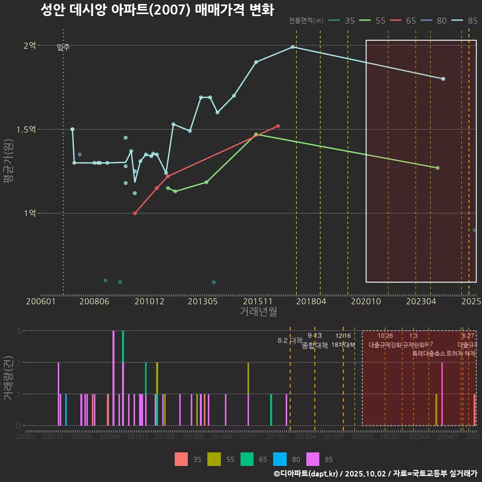 성안 데시앙 아파트(2007) 매매가격 변화