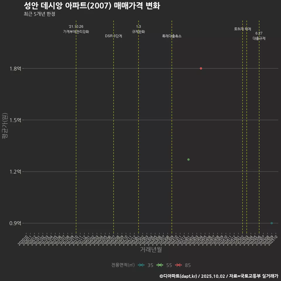 성안 데시앙 아파트(2007) 매매가격 변화