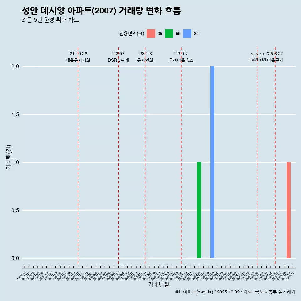 성안 데시앙 아파트(2007) 거래량 변화 흐름