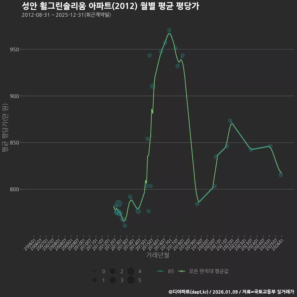성안 휠그린솔리움 아파트(2012) 월별 평균 평당가