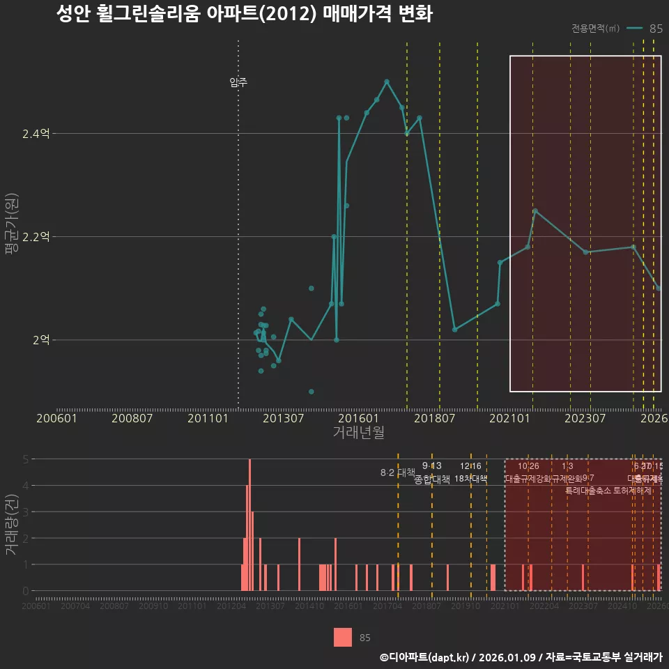 성안 휠그린솔리움 아파트(2012) 매매가격 변화