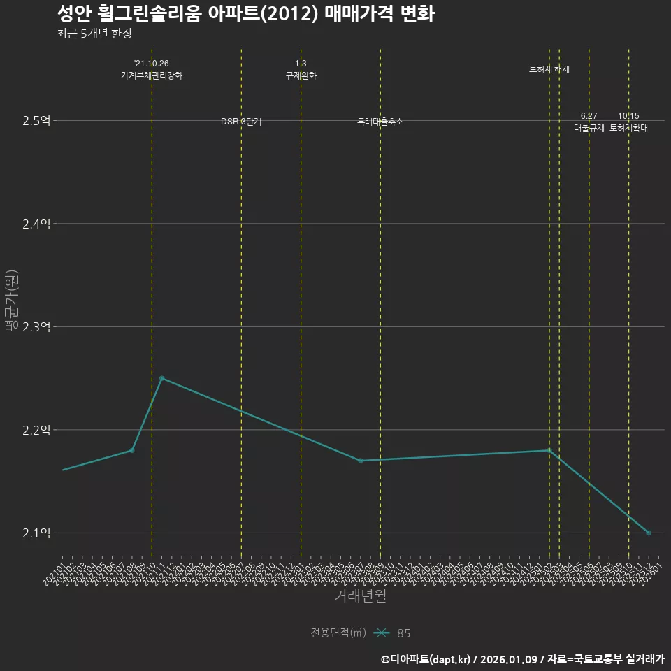 성안 휠그린솔리움 아파트(2012) 매매가격 변화