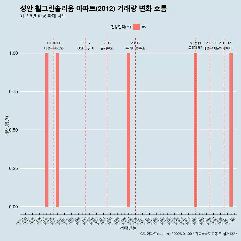 성안 휠그린솔리움 아파트(2012) 거래량 변화 흐름