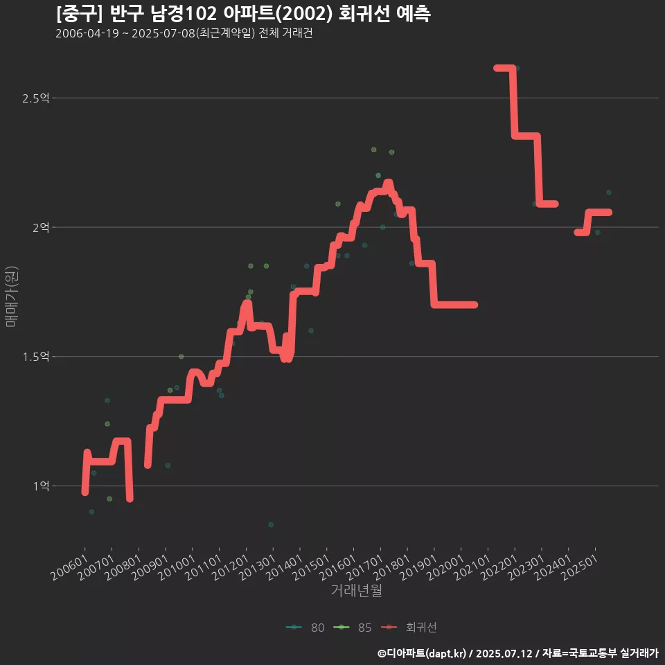 [중구] 반구 남경102 아파트(2002) 회귀선 예측