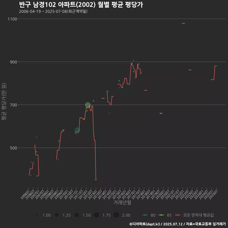 반구 남경102 아파트(2002) 월별 평균 평당가