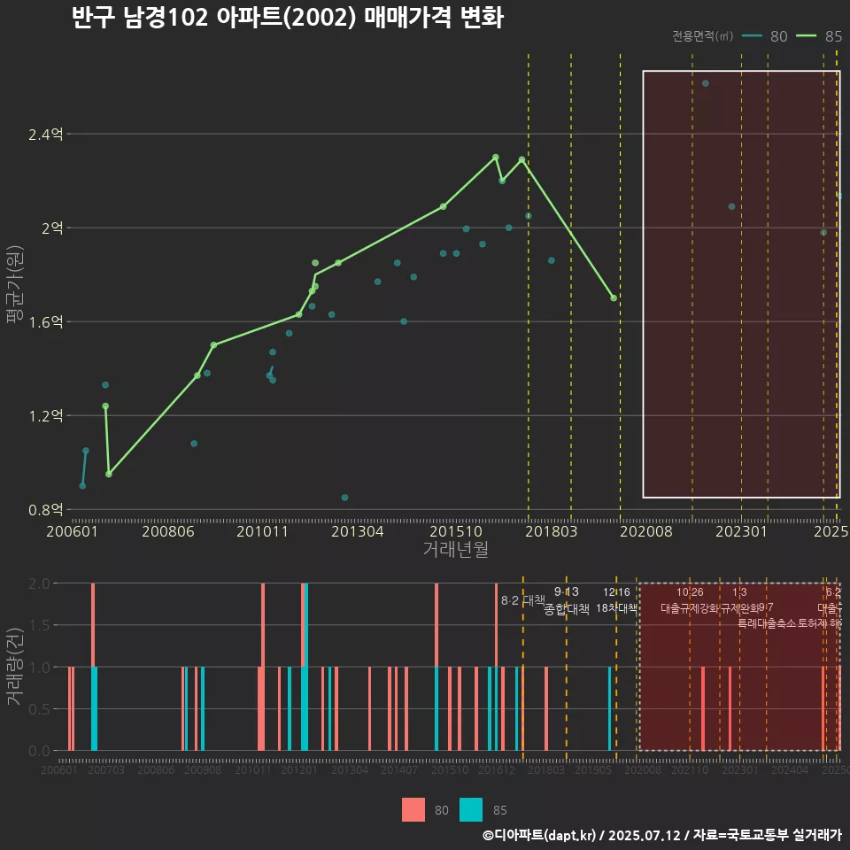 반구 남경102 아파트(2002) 매매가격 변화
