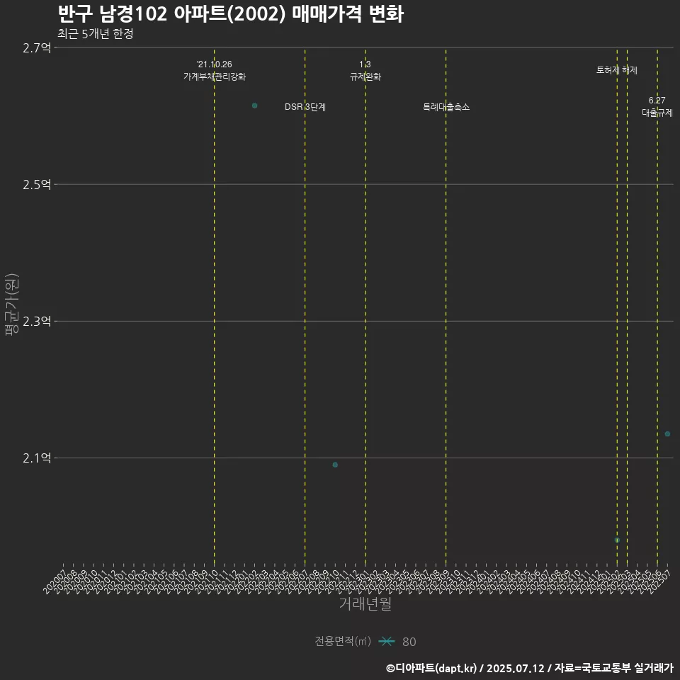 반구 남경102 아파트(2002) 매매가격 변화