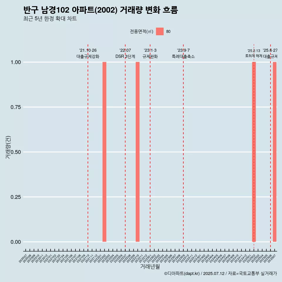 반구 남경102 아파트(2002) 거래량 변화 흐름