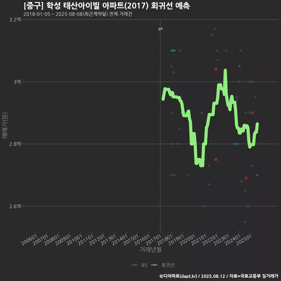 [중구] 학성 태산아이빌 아파트(2017) 회귀선 예측