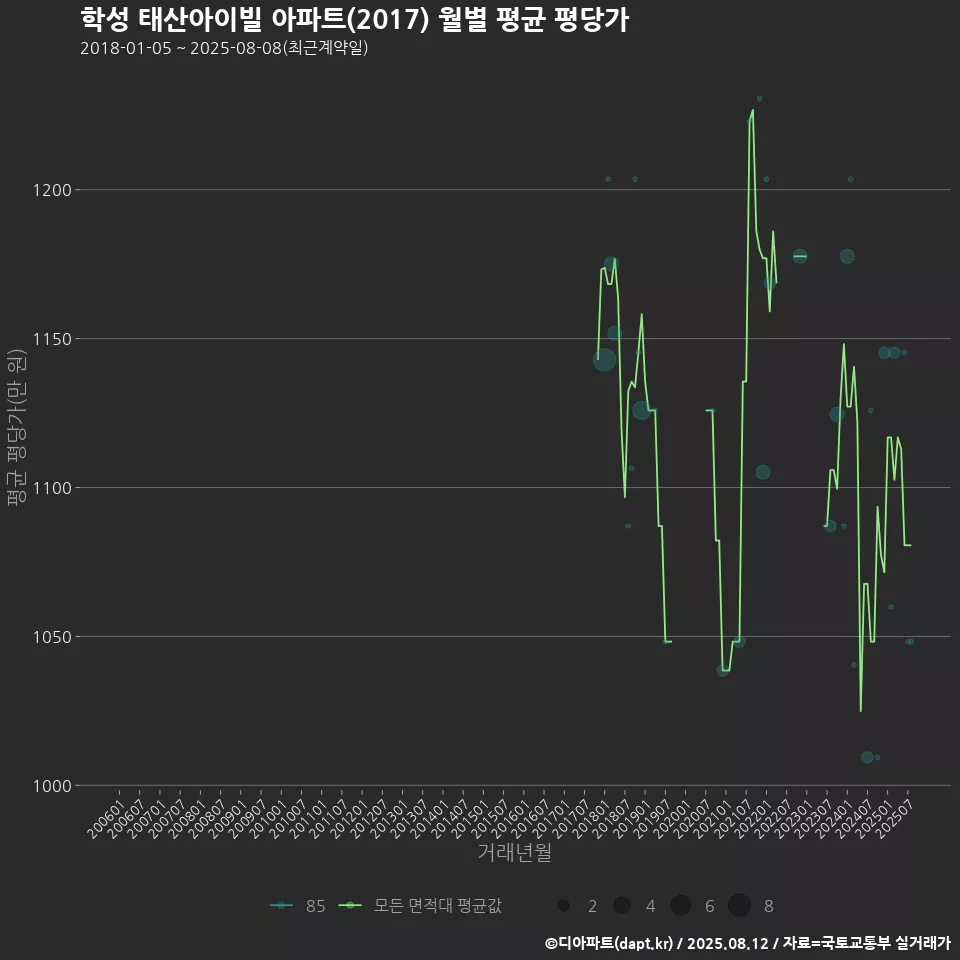 학성 태산아이빌 아파트(2017) 월별 평균 평당가