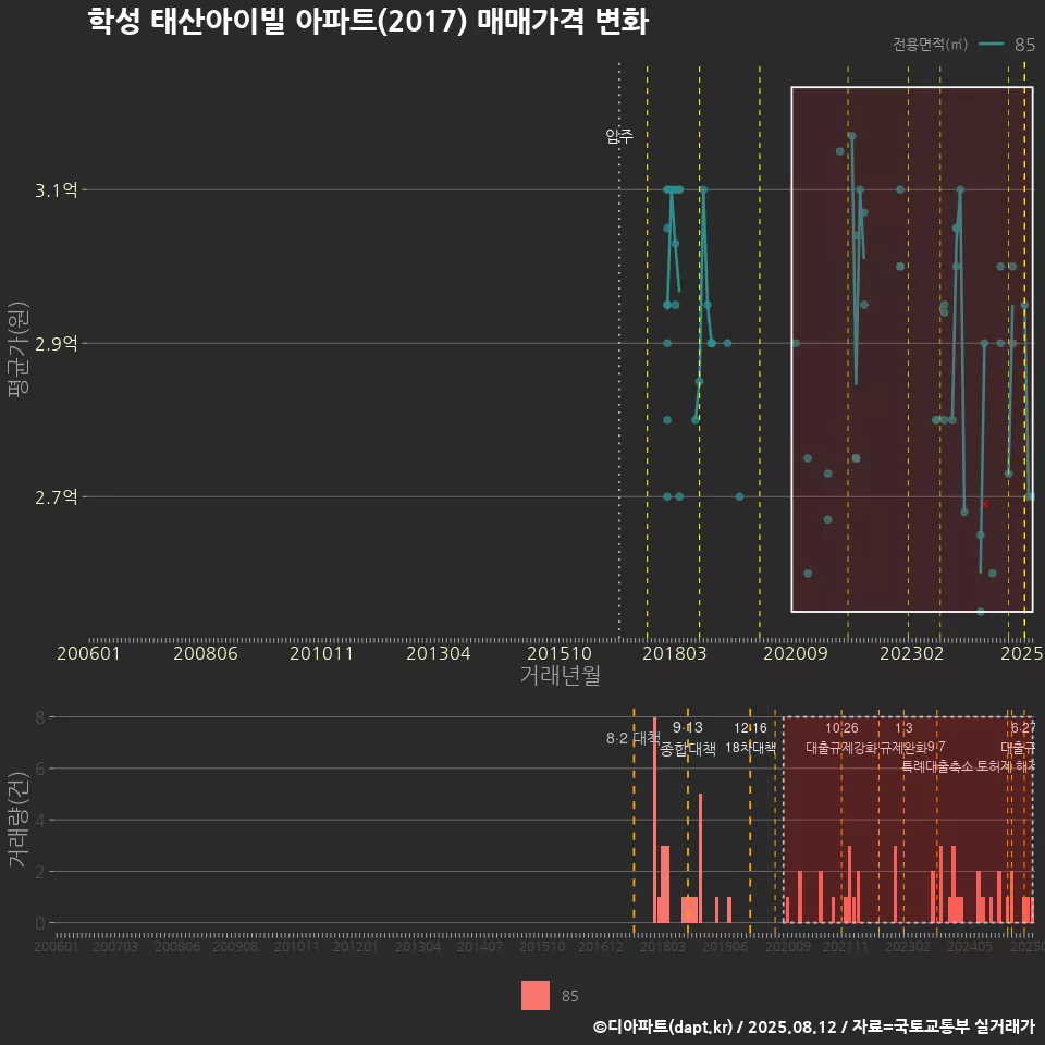 학성 태산아이빌 아파트(2017) 매매가격 변화