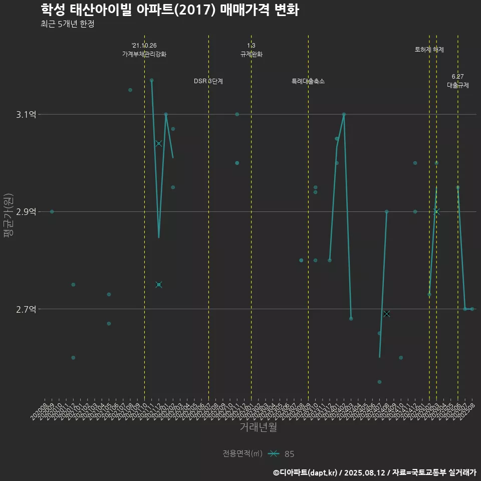 학성 태산아이빌 아파트(2017) 매매가격 변화