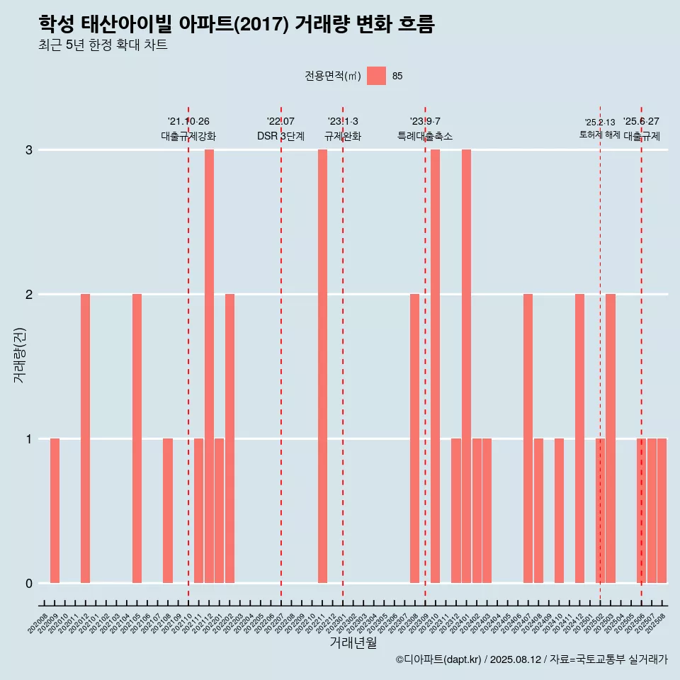 학성 태산아이빌 아파트(2017) 거래량 변화 흐름