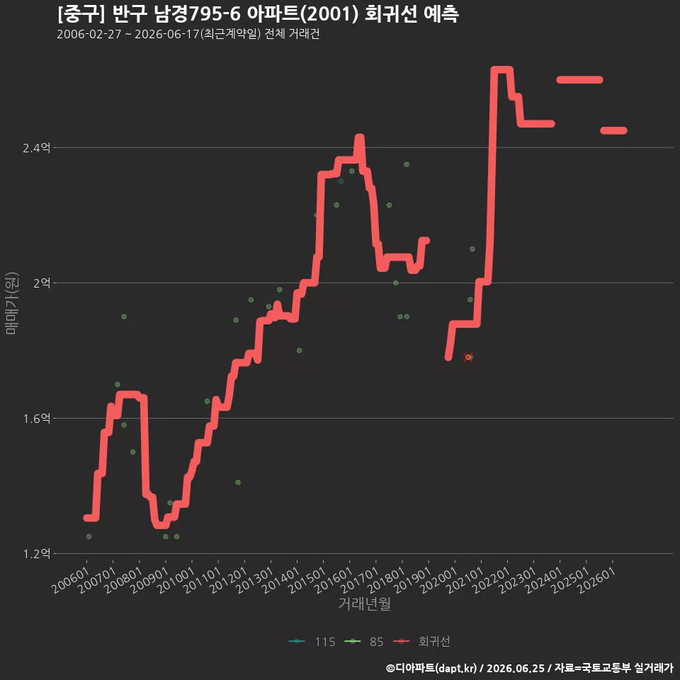 [중구] 반구 남경795-6 아파트(2001) 회귀선 예측