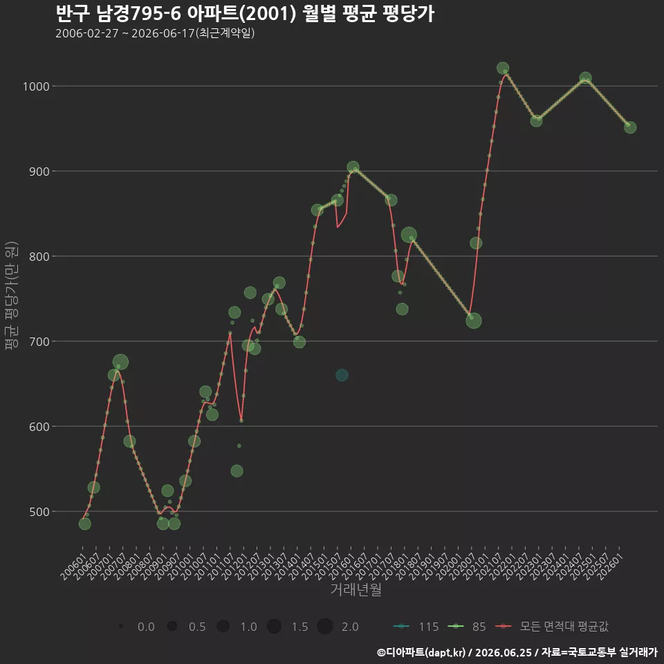반구 남경795-6 아파트(2001) 월별 평균 평당가