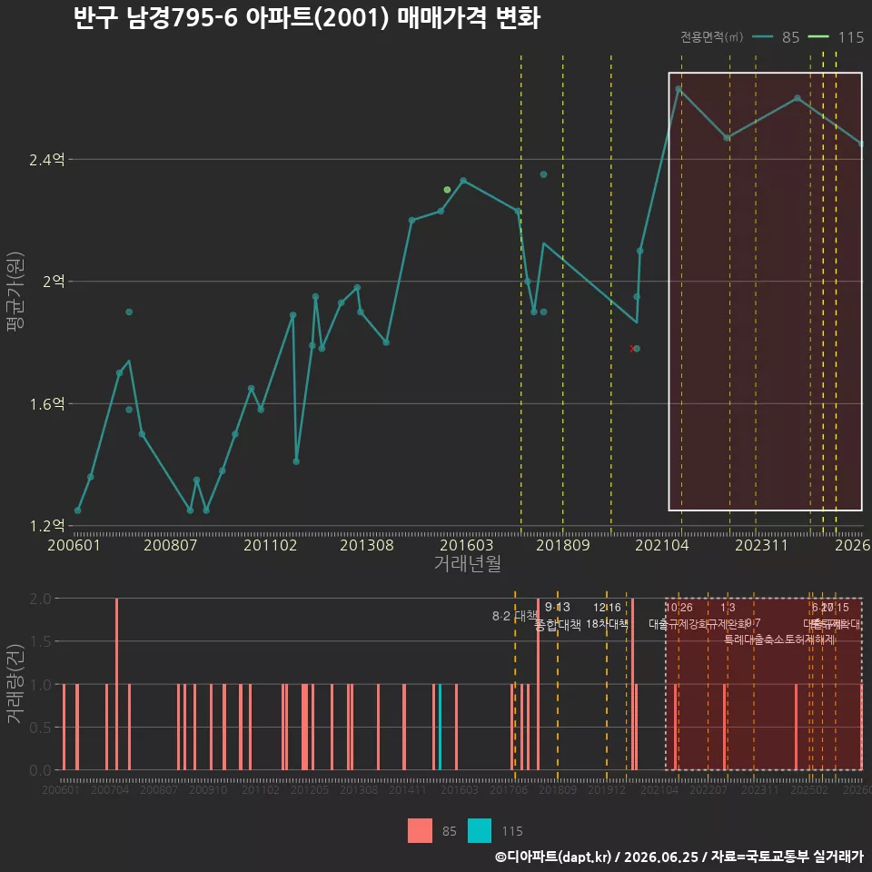 반구 남경795-6 아파트(2001) 매매가격 변화